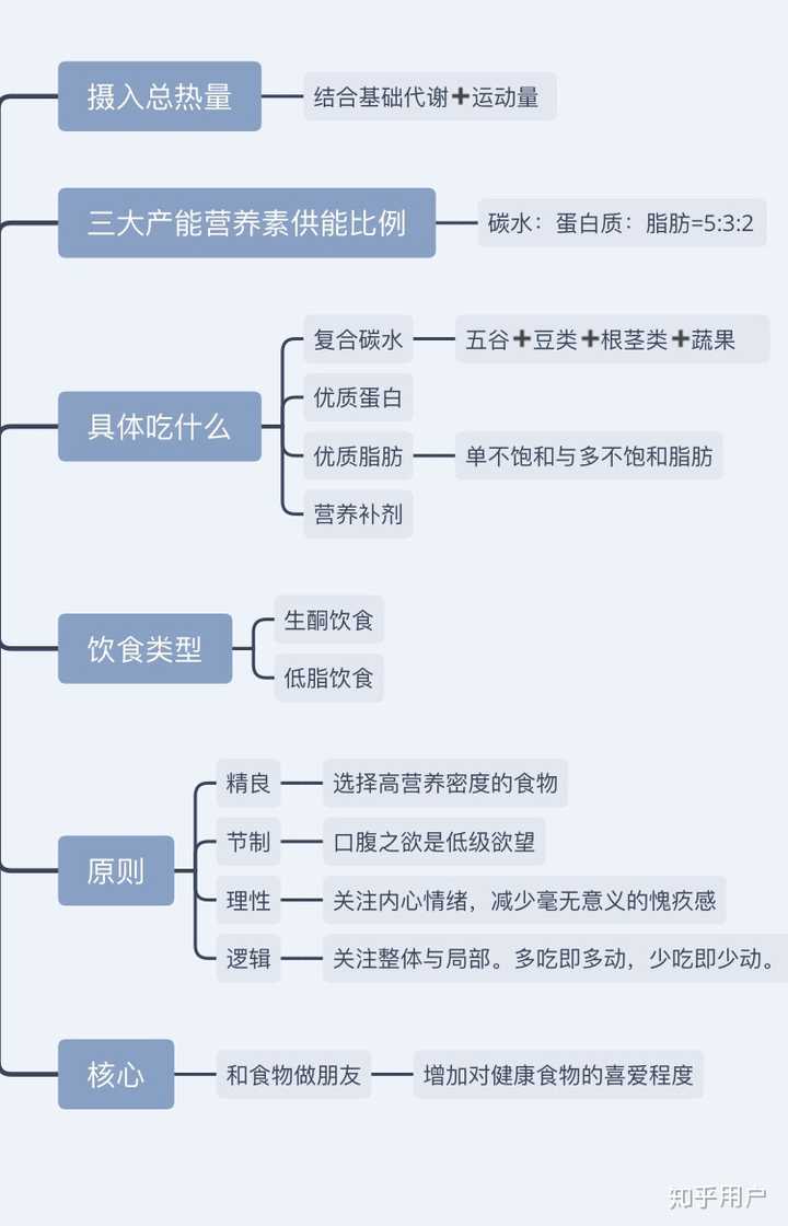 减脂时我会尝试两种饮食模式 生酮饮食(高脂肪中白质低碳水 低脂