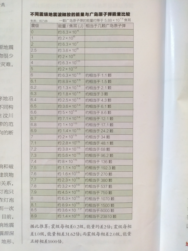 地震震级是"描述地震强度大小的一种基本参数.