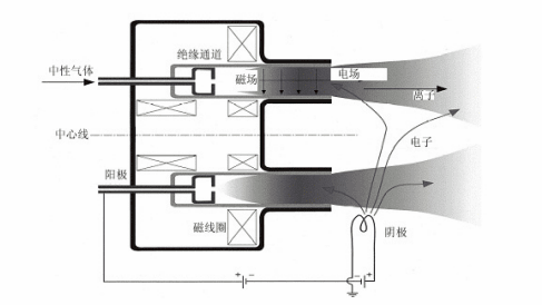 这就是为什么它被叫做"霍尔推进器"的原因.