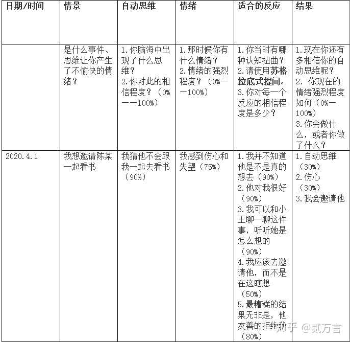 自动思维干预表(cbt认知行为疗法)