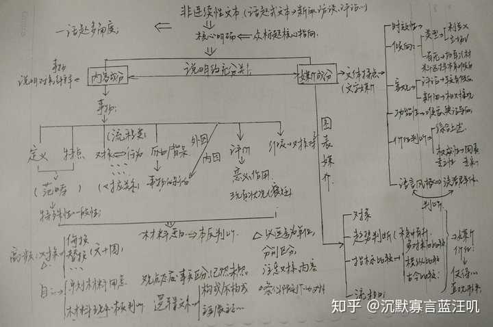 论述类思维导图,这是我的