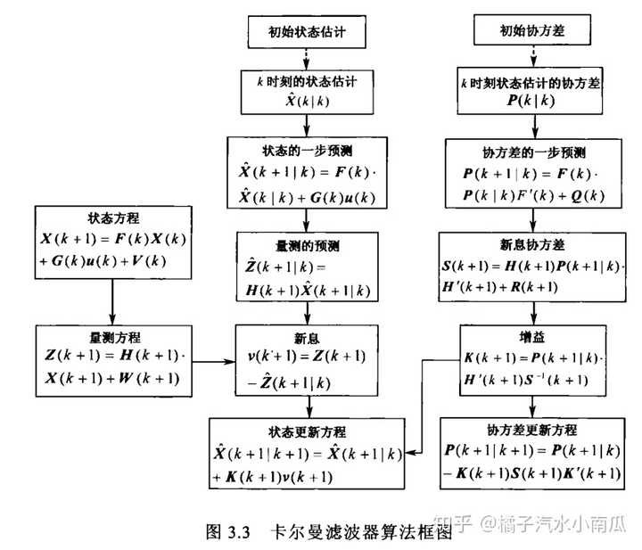 如何通俗并尽可能详细地解释卡尔曼滤波