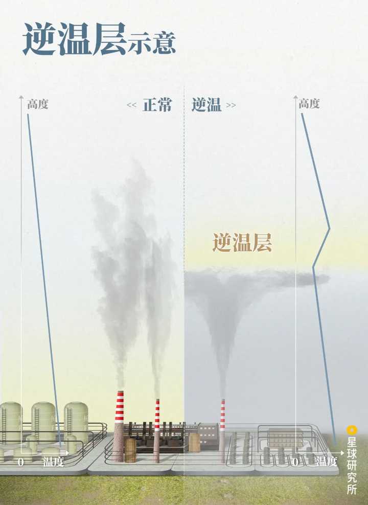逆温层示意,制图@郑伯容/星球研究所
