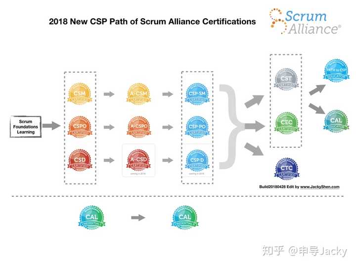 认证体系更新如下: 基础级认证包括certified scrummaster认证(csm)