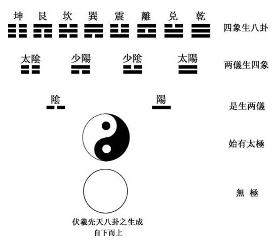 太阳,太阴,以及少阳,少阴都是表示什么?