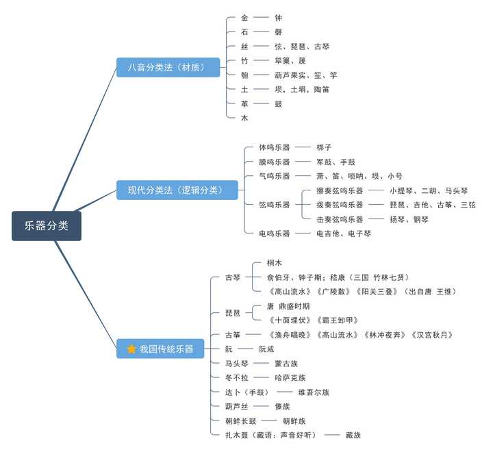 3.常识(乐器)