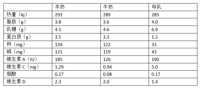 羊奶和牛奶在营养价值和吸收方面到底有什么不同?