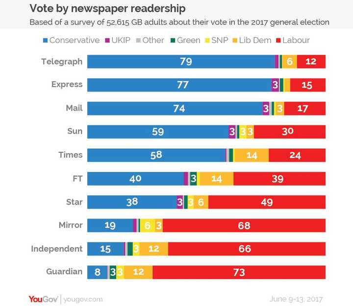 英国主流报纸(如泰晤士报,卫报,每日邮报等)读者群和政治立场有何区别