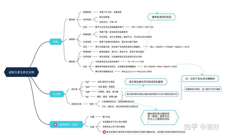 有人用过思维导图学高中化学吗