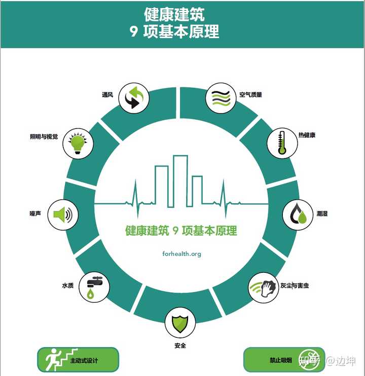 哈佛大学的健康建筑9原则