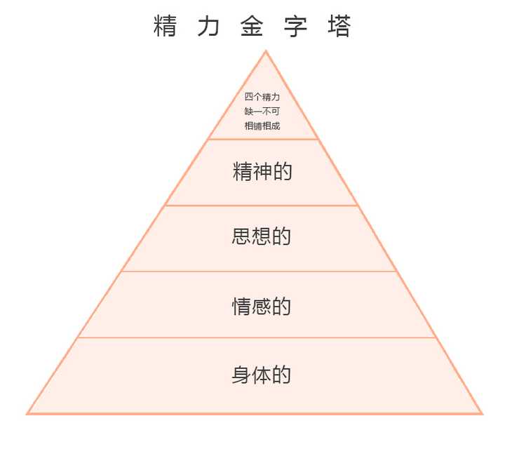 通过下面5个方法可以有效的进行管理 目录 1.精力金字塔 2.