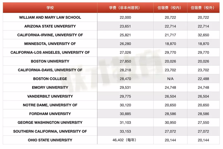 在美国top14法学院读完jd费用大概是多少?