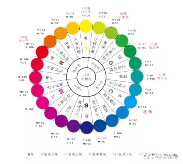 看下面的色环,蓝跟黄是互补色,红跟青是互补色的色环都没有弄明白.