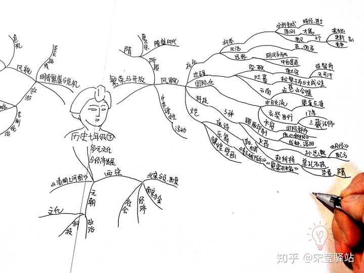 思维导图能运用于文科记忆类知识吗?如果能怎么画?怎么用?怎么记?