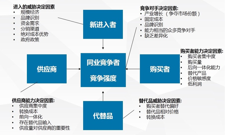 老规矩,丢个案例便于理解:用五力模型做产品链分析