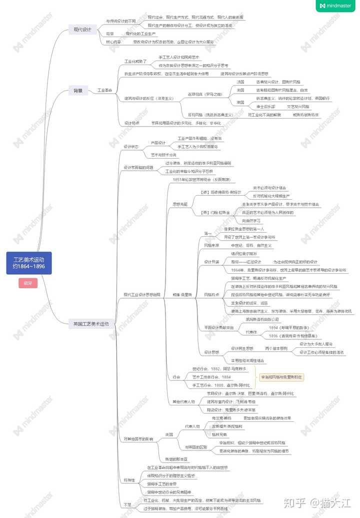 王受之的世界现代设计史如何复习?