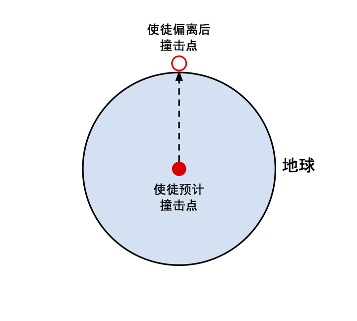 「使徒来袭」示意图,未考虑地球引力的影响