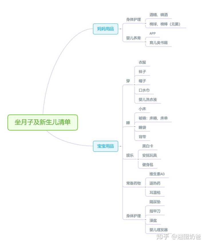 坐月子及新生儿需要物品清单 下面是出了医院开始坐月子的清单,为啥
