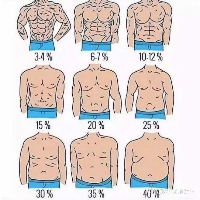 190斤175想有腹肌,该先刷脂还是直接开始练呢?