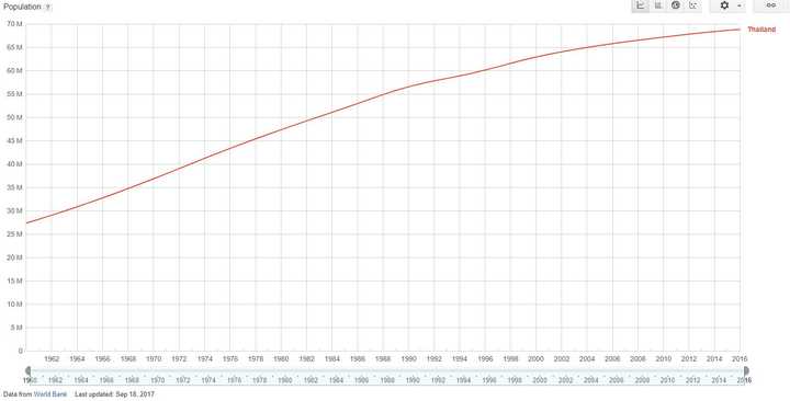 2016年统计,泰国人口6,886万,国土面积513,120平方公里,总gdp 4,068亿