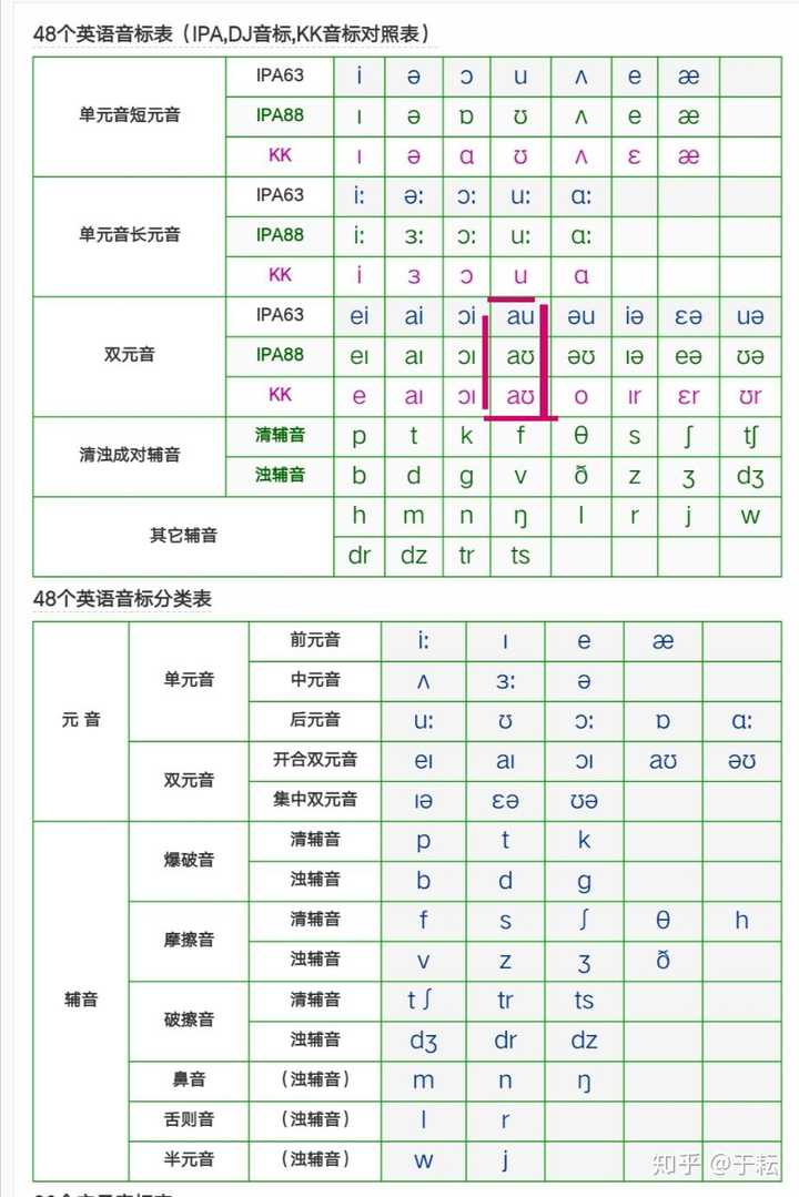 它们是一个音素两种写法嘛?