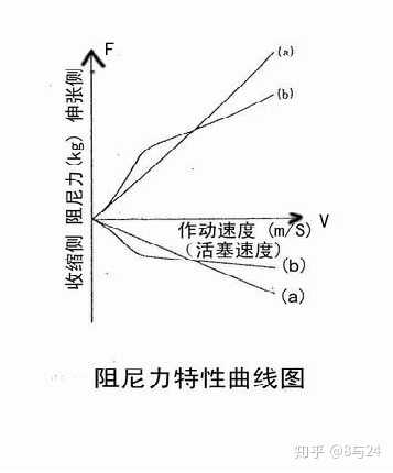 阻尼力曲线图
