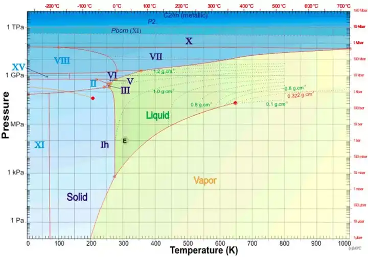 水(h2o)具有哪些独特/奇特的性质?