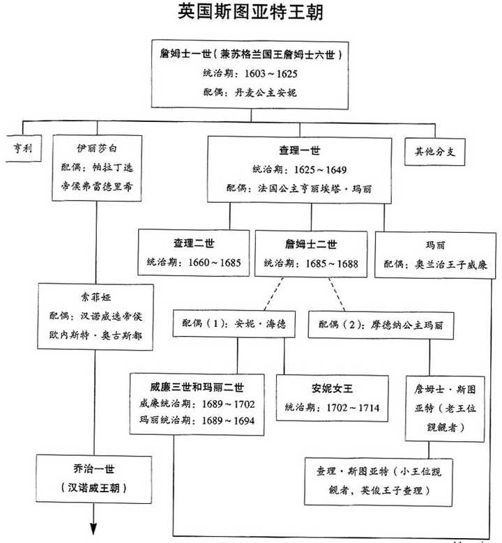 英国历史上的各种「王朝」是什么?