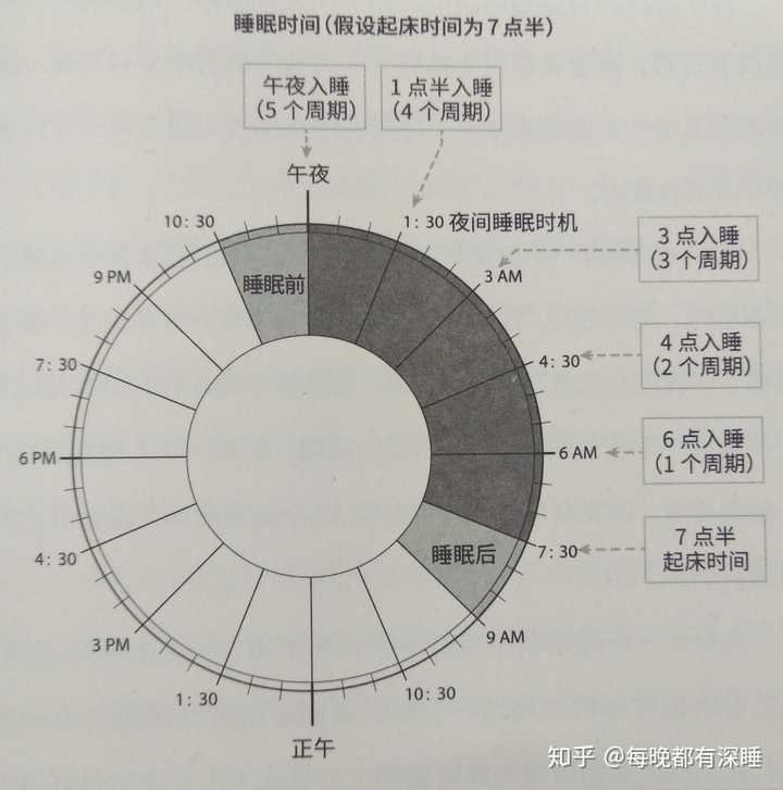 睡眠周期