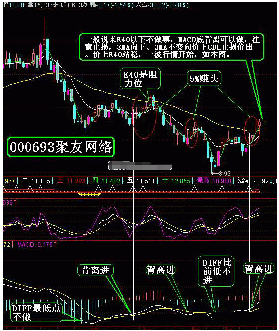 能够形成明显技术指标背离特征的指标有macd,wr,rsi,kdj等,其形态都