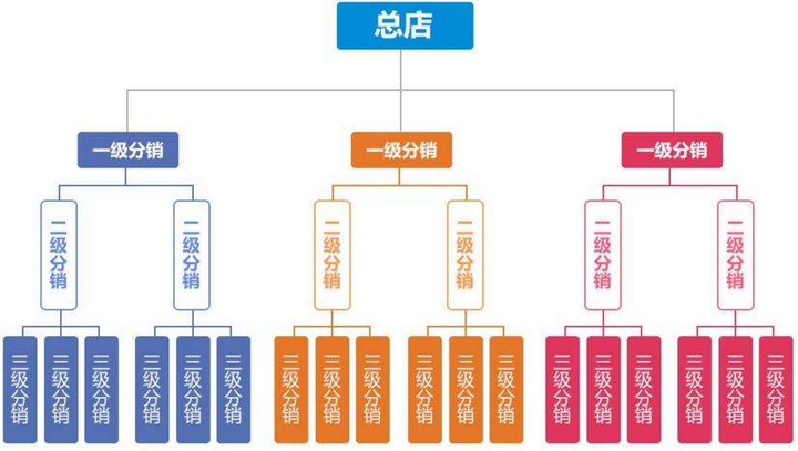 三级分销系统模式是什么样的?