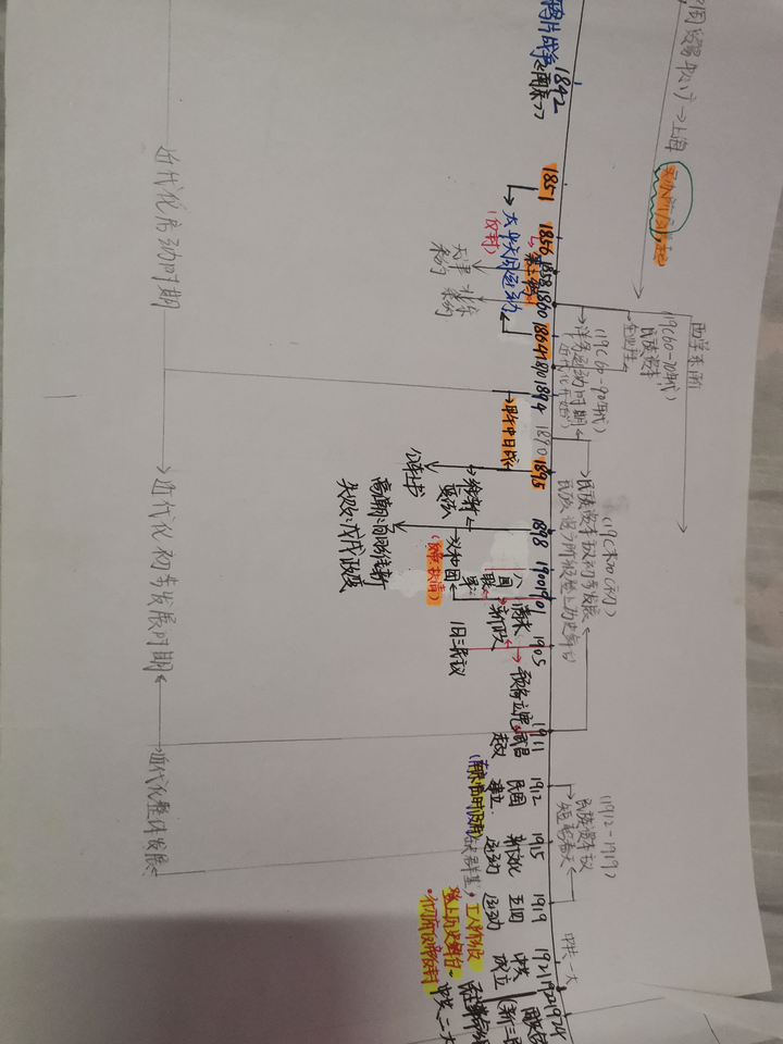 根据你目前复习的进度,不断补充时间轴,直到将整个高中历史的中国史