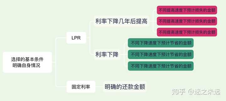 所以我建议大家根据自身情况用思维导图的形式,推断每一种可能发生情