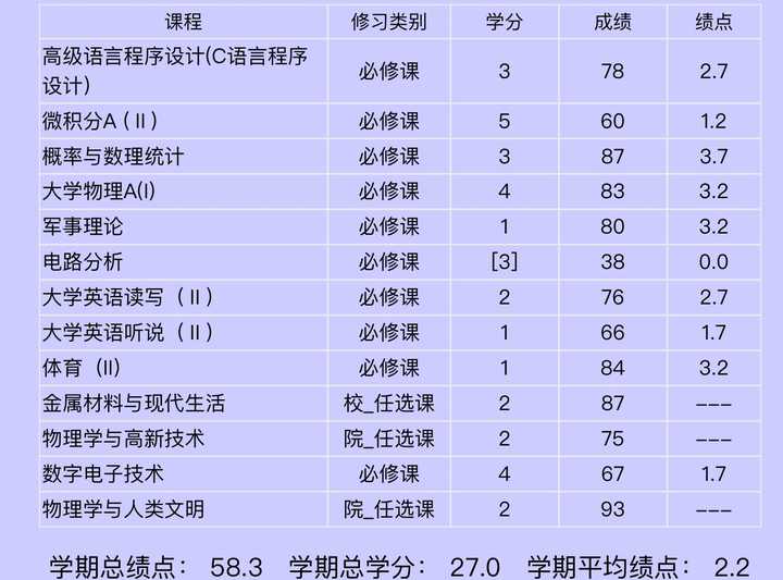 成绩单如下