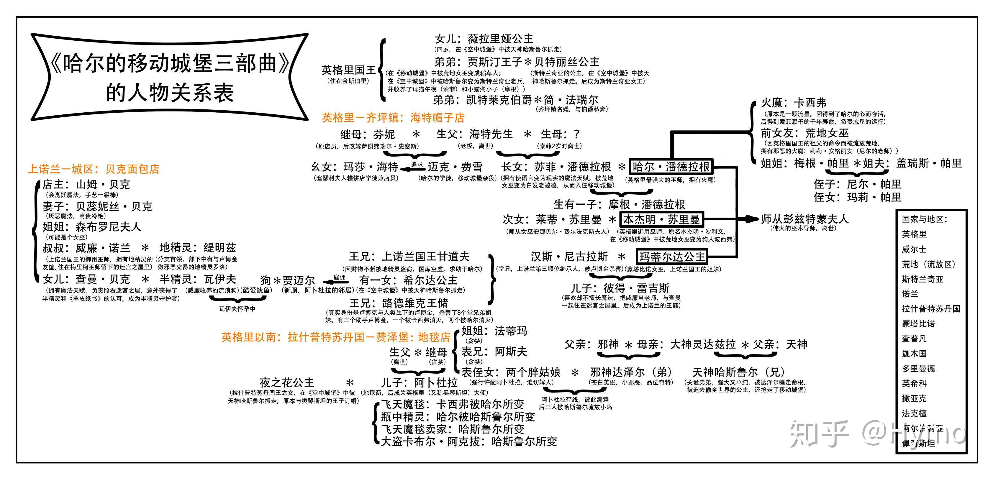 终于完成了《哈尔的移动城堡》三部曲的人物关系表.