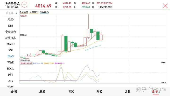 根据万得全a年线指数显示,目前股市已经超越6124的珠穆朗玛峰.