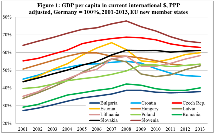 各东欧国家平均gdp/德国平均gdp比率.