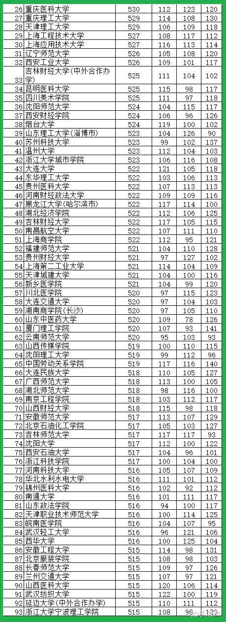 低投档分数线情况,符合要求的从高到低为:河北地质大学,河北北方学院