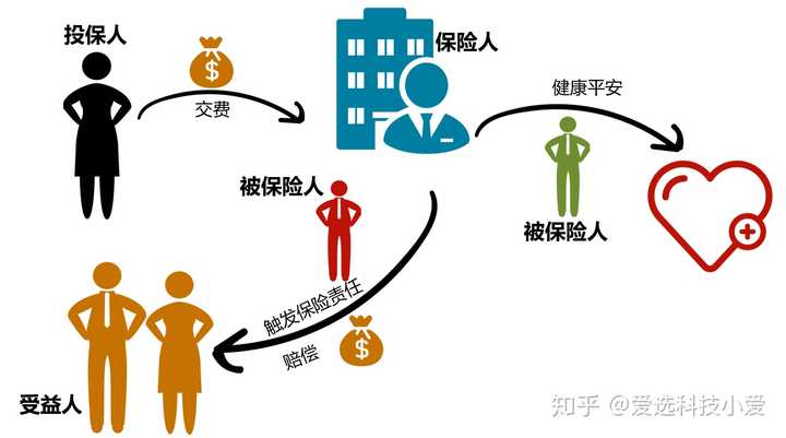 首先一张图了解一下保险合同涉及的四方: 保险人,投保人,被保险人和