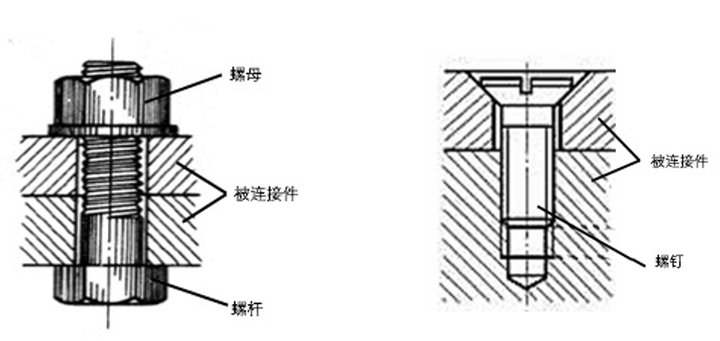 组合,装配通常是靠螺栓连接,铆接,焊接,过盈配合连,粘接,榫头连接和