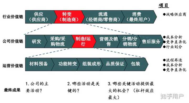 行业价值链分析是指企业应从行业角度,从战略的高度看待自己与供应商