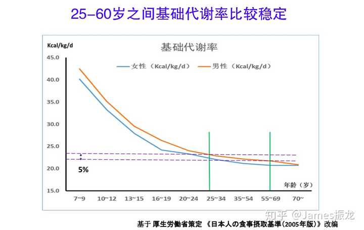 依靠基础代谢率减肥,不是要提升基础代谢率,而是要减少能量的摄入.