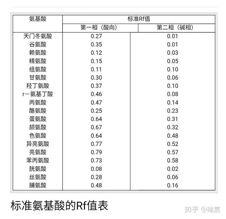 怎么判断待测氨基酸?