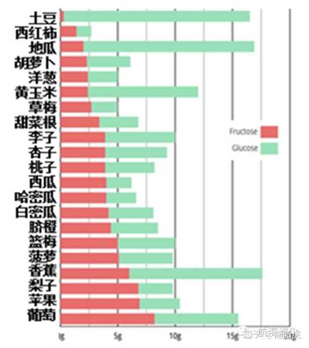 百克水果果糖和葡萄糖含量(图源网络)