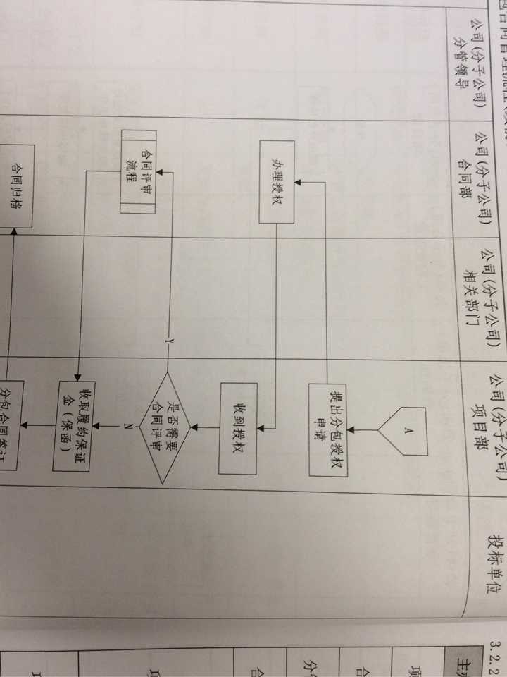 用visio画出流程图怎么画外面的边框,具体怎么排版,刚