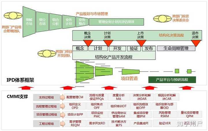 集成产品开发(ipd)流程和组织架构