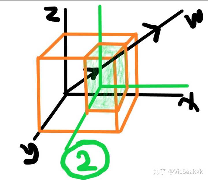 当xyz坐标系移动到上图中绿色②的位置时,我们在三维世界中只能看到