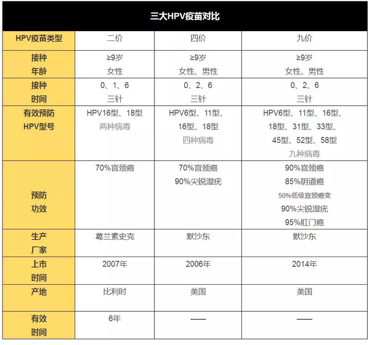 主要有3种hpv预苗分别是二价,四价,九价