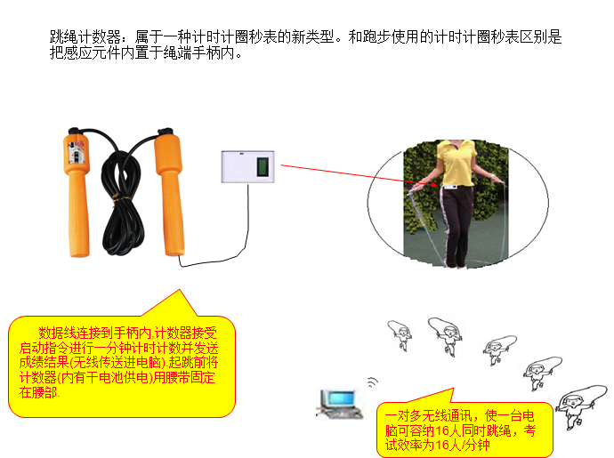 电子跳绳计数器