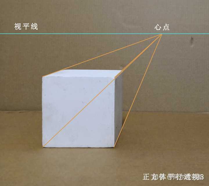 一,正方体的平行透视(一点透视):当物体上有面与画面平行时,就形成